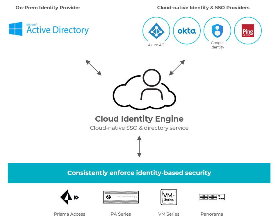 PANW Cloud Identity Engine